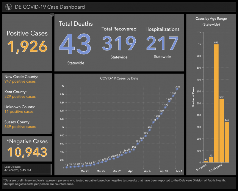 The latest state dashboard related to coronavirus. The panel shows New Castle County with 947 positive test results, and Sussex County with 639 positives. Kent County, in the middle, has notably fewer positives. To see the live dashboard, go to de.gov/coronavirus and scroll down. Additional data is available by pressing the latest data button.